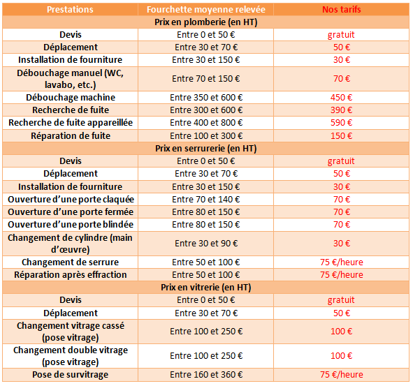 découvrez nos tarifs compétitifs pour le dépannage. que ce soit en plomberie, électricité ou serrurerie, nous vous offrons des services rapides et fiables à des prix transparents. contactez-nous pour un devis personnalisé !