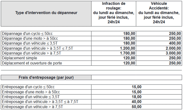 découvrez nos tarifs remorquage pas cher pour tous vos besoins de dépannage automobile. profitez de services de qualité à des prix compétitifs, et faites appel à des professionnels disponibles 24/7. ne laissez pas une panne vous freiner, contactez-nous dès maintenant !